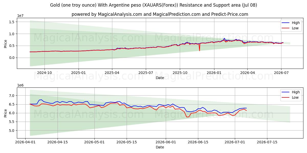  Altın (bir ons) Arjantin Pesosu ile (XAUARS(Forex)) Support and Resistance area (07 Jul) 