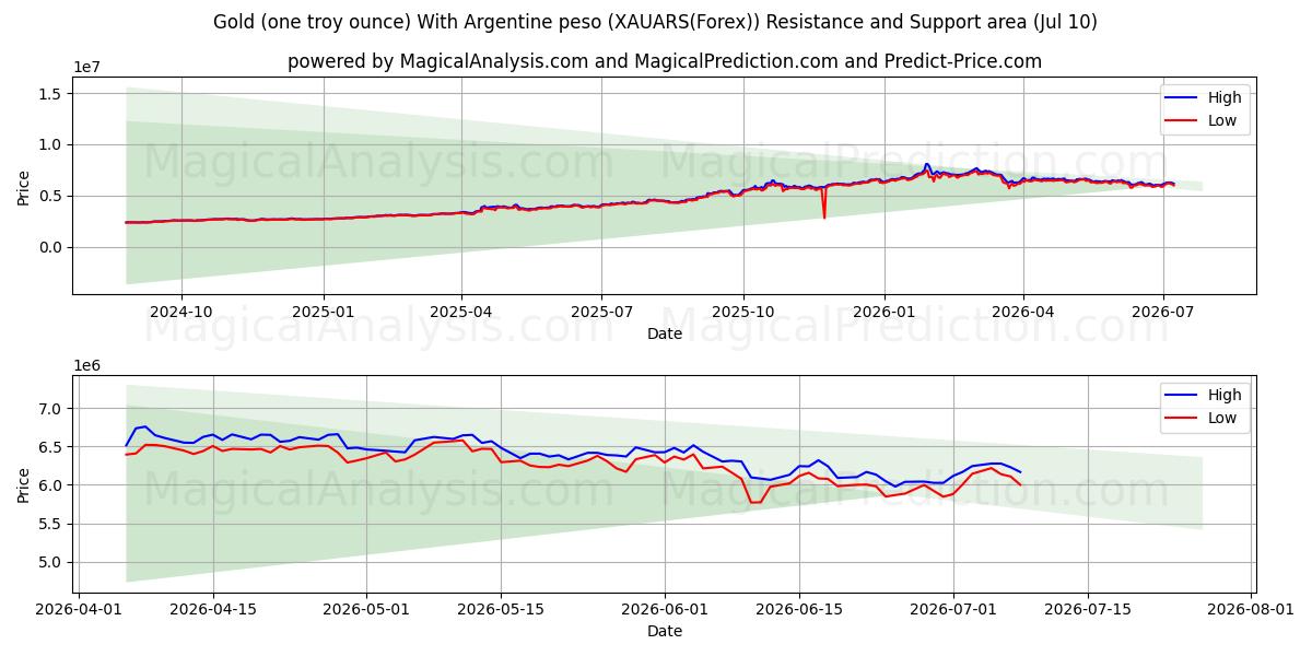 Oro (una onza troy) Con peso argentino (XAUARS(Forex)) Support and Resistance area (09 Jul) 