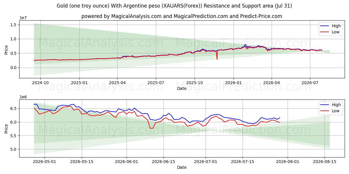  Guld (ett troy ounce) med argentinsk peso (XAUARS(Forex)) Support and Resistance area (30 Jul) 
