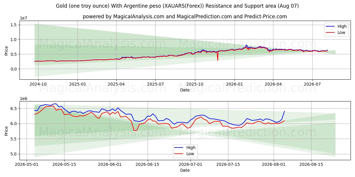  الذهب (أونصة تروي واحدة) مع البيزو الأرجنتيني (XAUARS(Forex)) Support and Resistance area (06 Aug) 