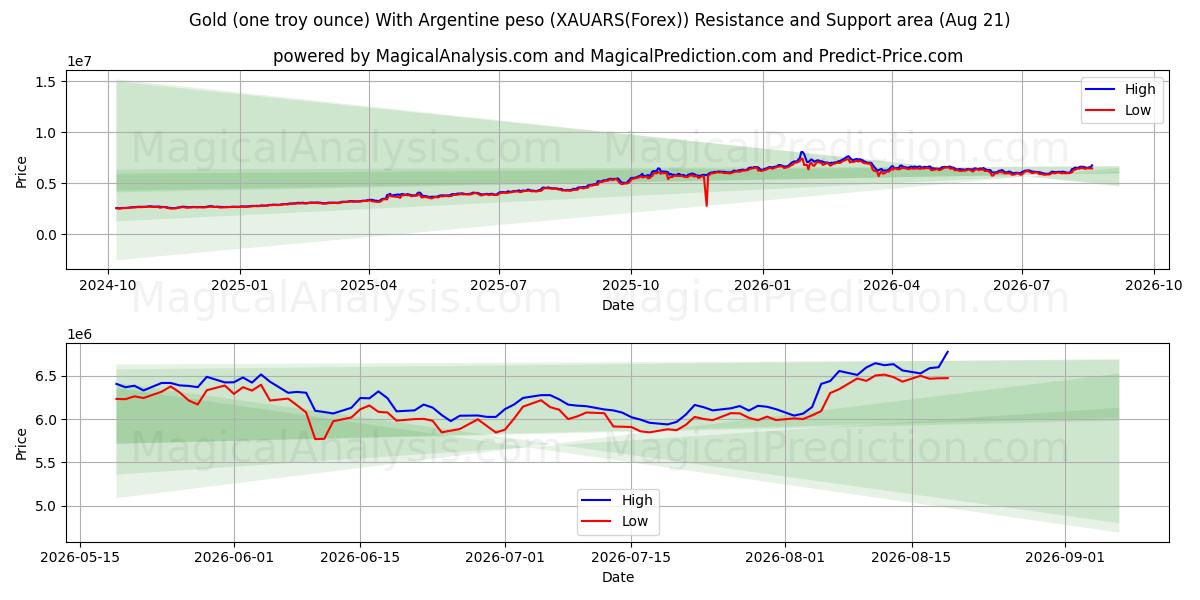  Gold (eine Feinunze) mit argentinischem Peso (XAUARS(Forex)) Support and Resistance area (20 Aug) 
