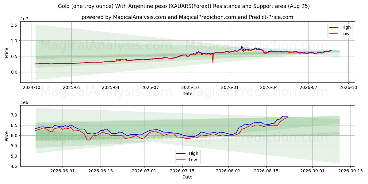  金 (1 トロイオンス) アルゼンチン ペソ (XAUARS(Forex)) Support and Resistance area (24 Aug) 