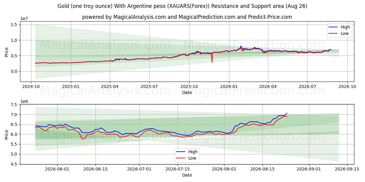  Золото (одна тройская унция) с аргентинским песо (XAUARS(Forex)) Support and Resistance area (25 Aug) 