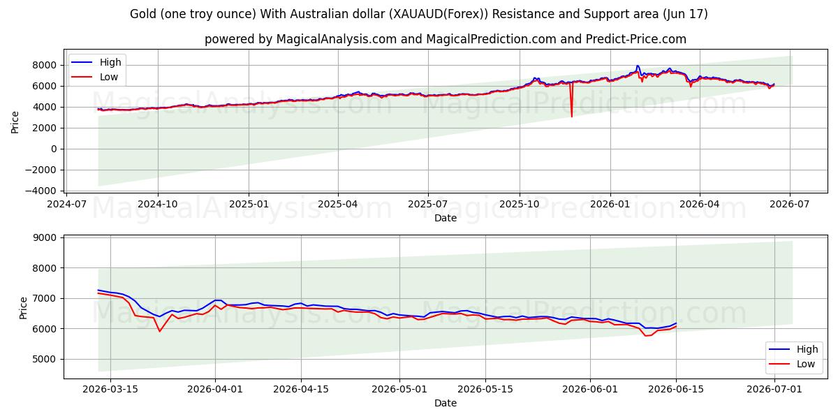  Oro (una onza troy) Con dólar australiano (XAUAUD(Forex)) Support and Resistance area (16 Jun) 