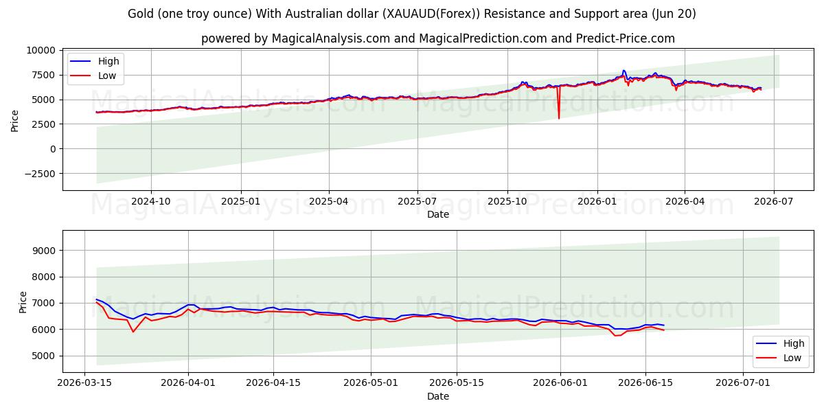  सोना (एक ट्रॉय औंस) ऑस्ट्रेलियाई डॉलर के साथ (XAUAUD(Forex)) Support and Resistance area (19 Jun) 