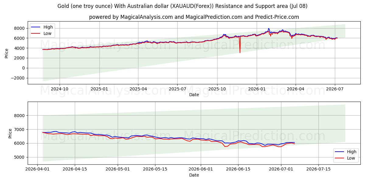  الذهب (أونصة تروي واحدة) مع الدولار الأسترالي (XAUAUD(Forex)) Support and Resistance area (07 Jul) 