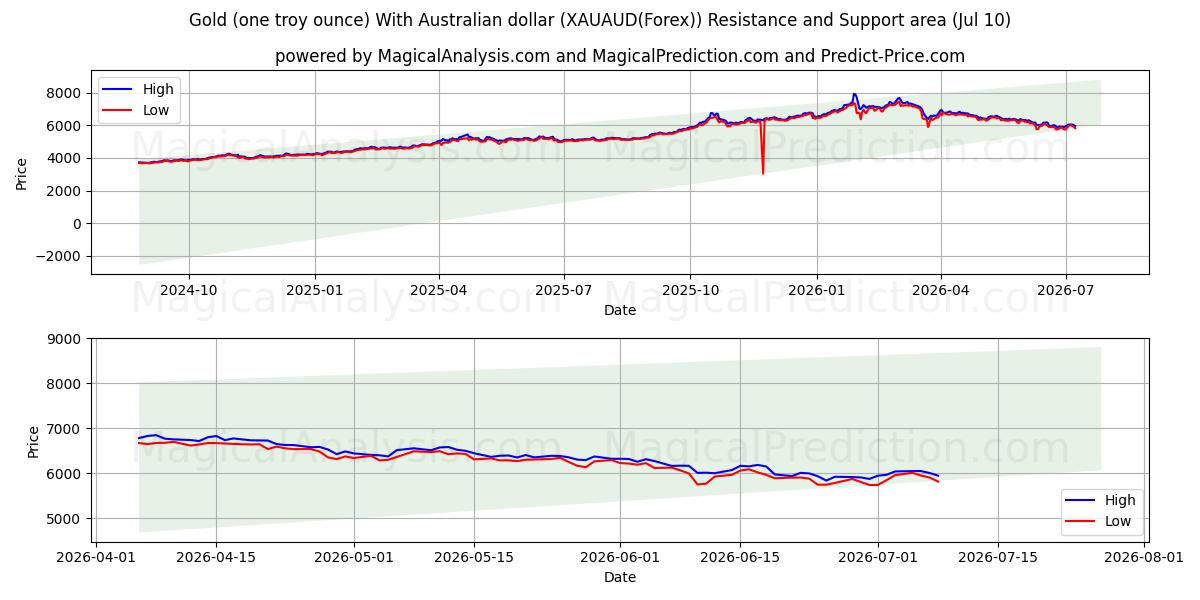  सोना (एक ट्रॉय औंस) ऑस्ट्रेलियाई डॉलर के साथ (XAUAUD(Forex)) Support and Resistance area (09 Jul) 
