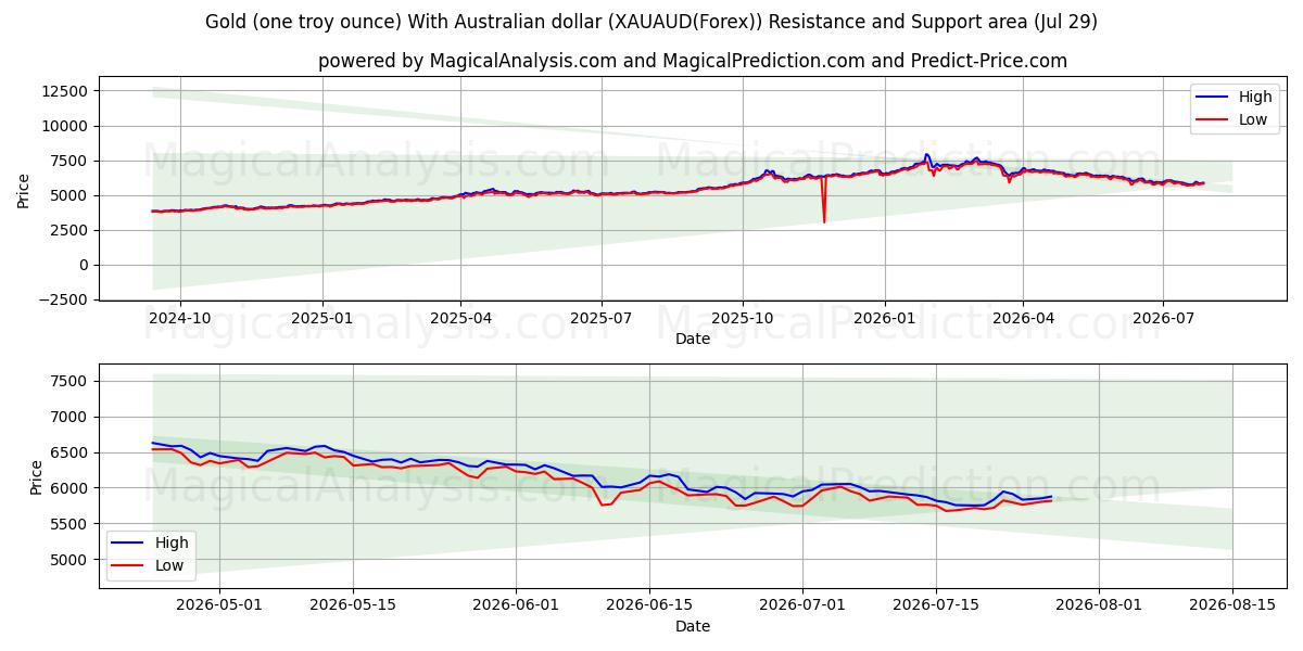  الذهب (أونصة تروي واحدة) مع الدولار الأسترالي (XAUAUD(Forex)) Support and Resistance area (28 Jul) 