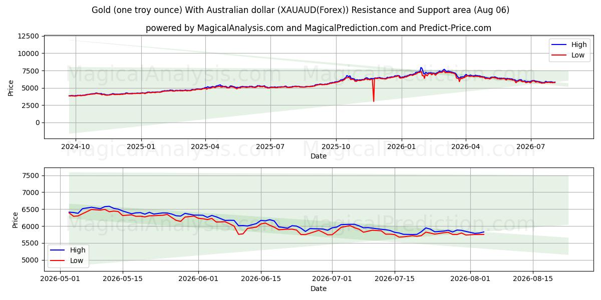  सोना (एक ट्रॉय औंस) ऑस्ट्रेलियाई डॉलर के साथ (XAUAUD(Forex)) Support and Resistance area (05 Aug) 