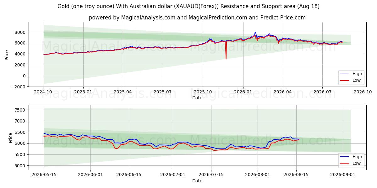  Ouro (uma onça troy) com dólar australiano (XAUAUD(Forex)) Support and Resistance area (17 Aug) 
