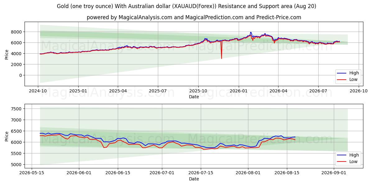  Guld (en troy ounce) med australske dollar (XAUAUD(Forex)) Support and Resistance area (19 Aug) 