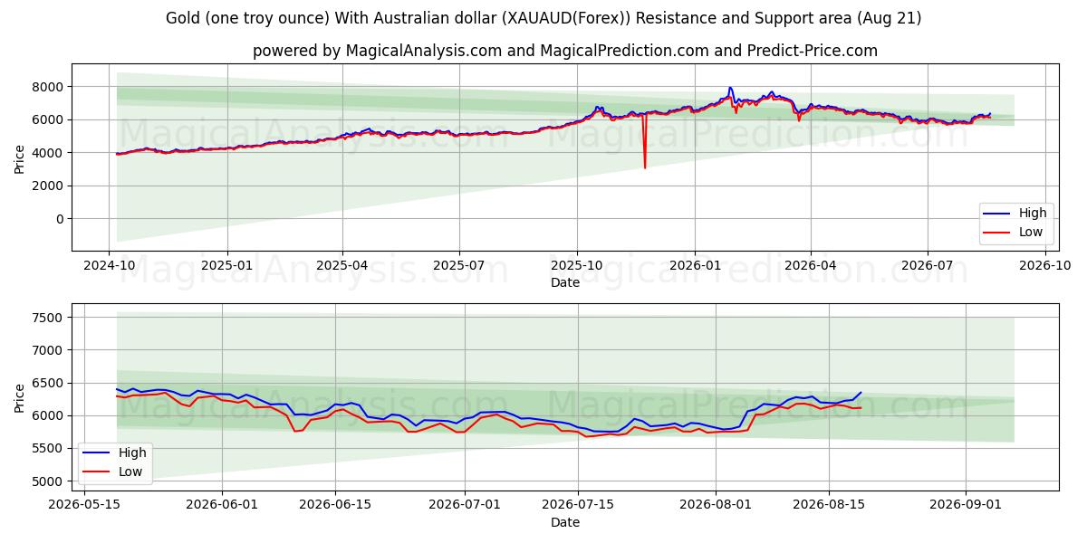  Guld (ett troy ounce) med australiensisk dollar (XAUAUD(Forex)) Support and Resistance area (20 Aug) 