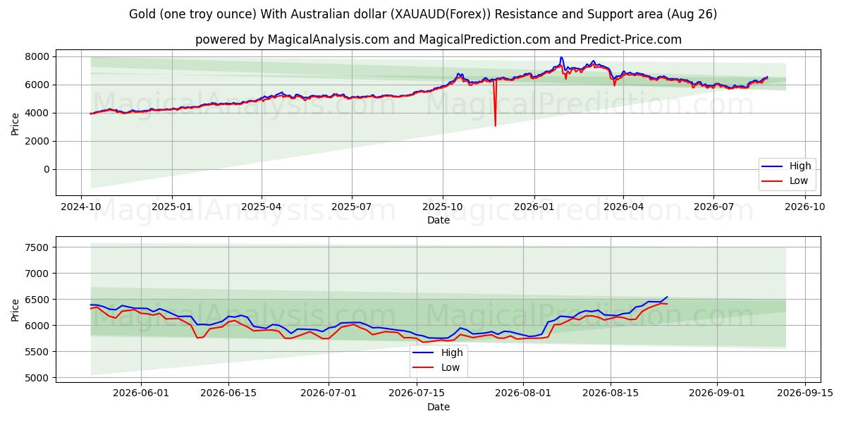  金（1トロイオンス） オーストラリアドルの場合 (XAUAUD(Forex)) Support and Resistance area (25 Aug) 