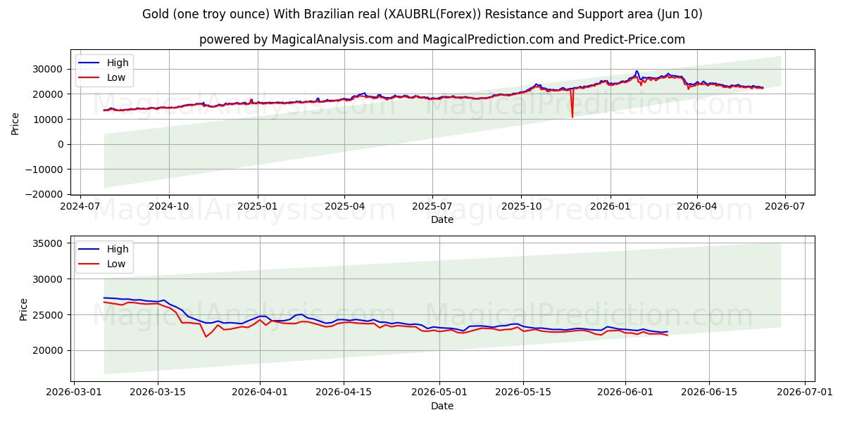  Guld (en troy ounce) med brasiliansk real (XAUBRL(Forex)) Support and Resistance area (09 Jun) 