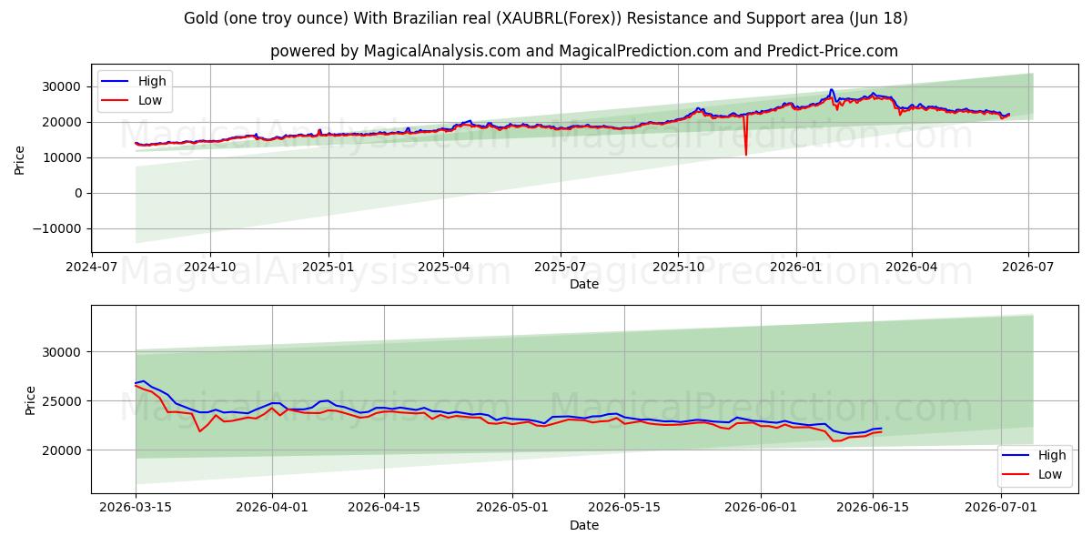  الذهب (أونصة تروي واحدة) مع الريال البرازيلي (XAUBRL(Forex)) Support and Resistance area (17 Jun) 
