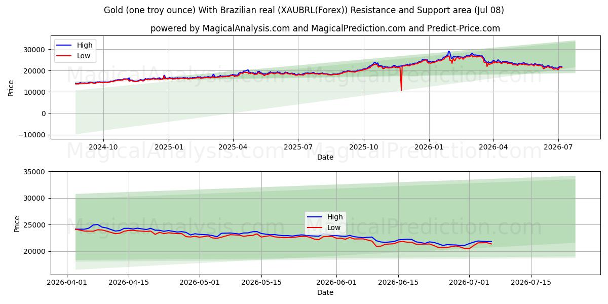  Guld (en troy ounce) med brasiliansk real (XAUBRL(Forex)) Support and Resistance area (02 Jul) 