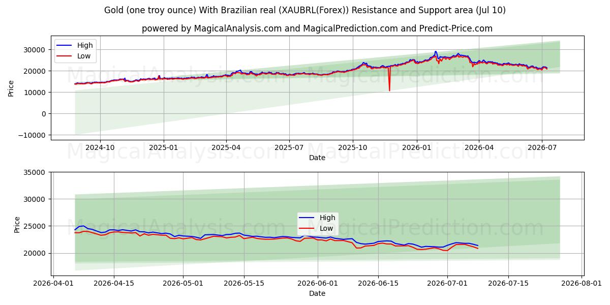  Gold (one troy ounce) With Brazilian real (XAUBRL(Forex)) Support and Resistance area (09 Jul) 