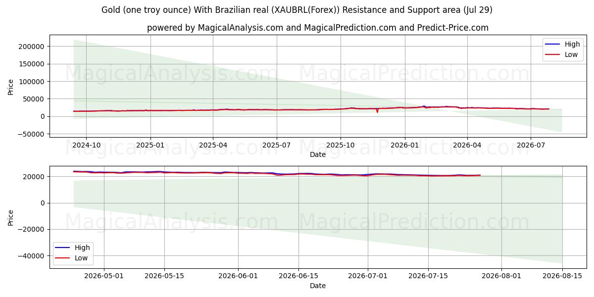 Guld (ett troy ounce) Med brasiliansk real (XAUBRL(Forex)) Support and Resistance area (28 Jul) 