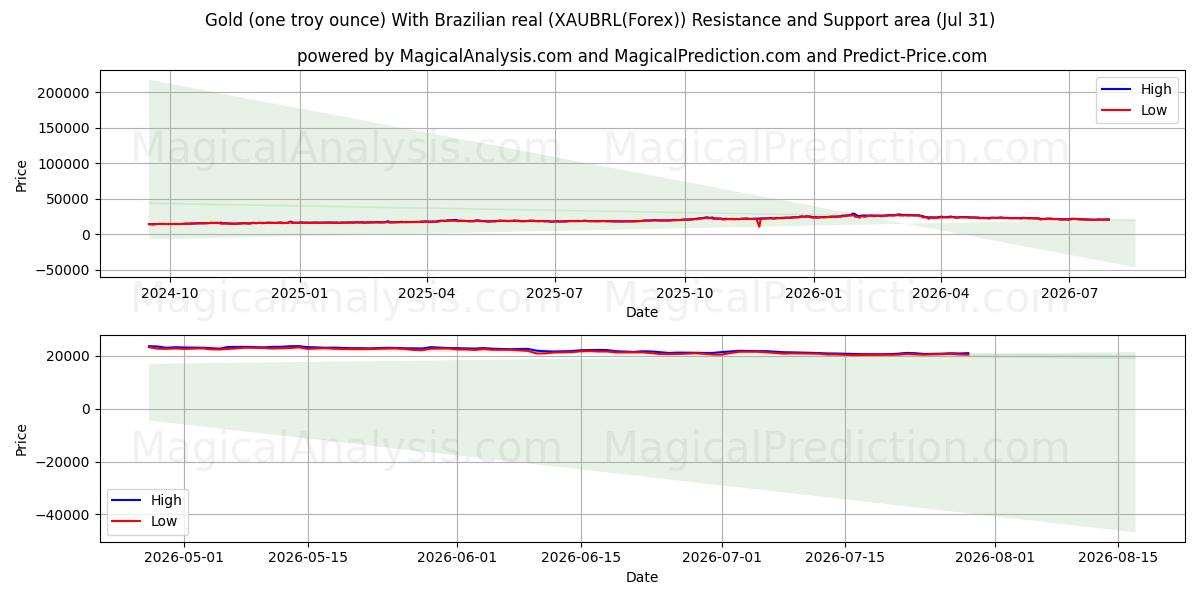  Gold (one troy ounce) With Brazilian real (XAUBRL(Forex)) Support and Resistance area (30 Jul) 