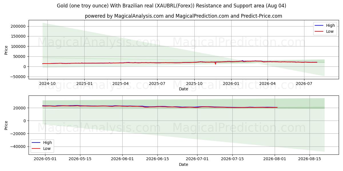  금(1트로이 온스) - 브라질 헤알 (XAUBRL(Forex)) Support and Resistance area (03 Aug) 