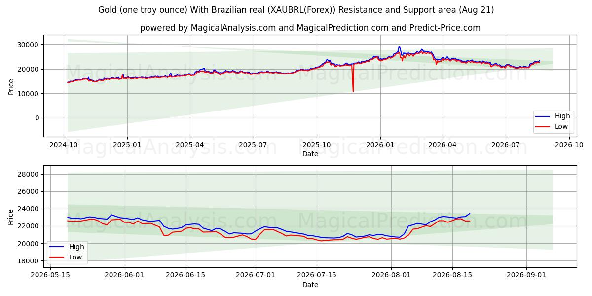  Guld (en troy ounce) med brasiliansk real (XAUBRL(Forex)) Support and Resistance area (20 Aug) 
