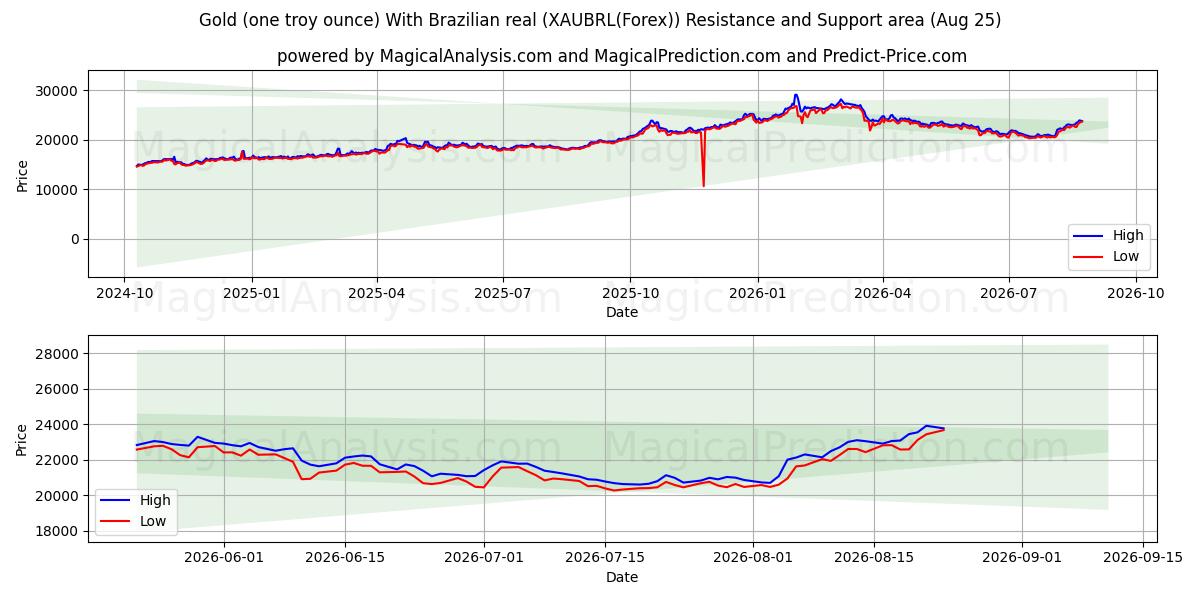  금(1트로이 온스) - 브라질 헤알 (XAUBRL(Forex)) Support and Resistance area (24 Aug) 