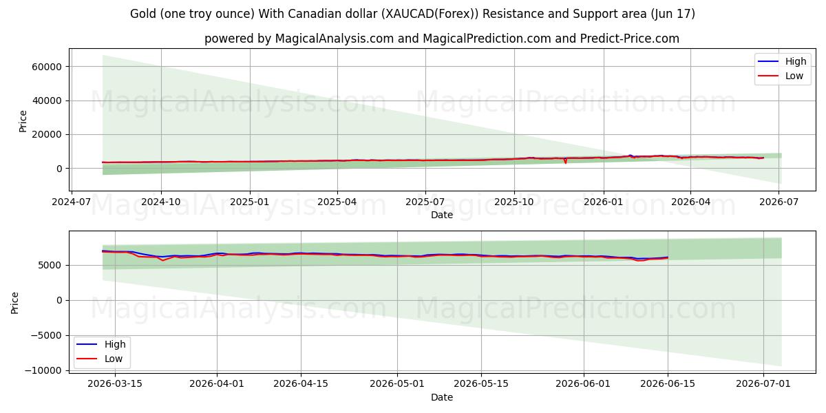  Or (une once troy) Avec le dollar canadien (XAUCAD(Forex)) Support and Resistance area (16 Jun) 