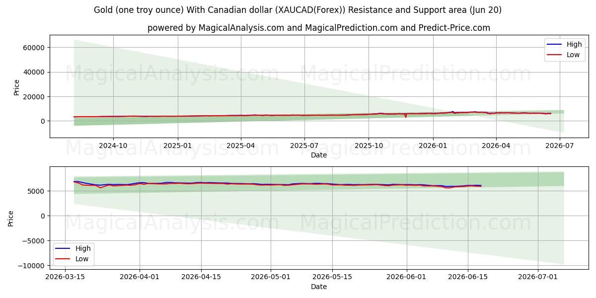  طلا (یک اونس تروی) با دلار کانادا (XAUCAD(Forex)) Support and Resistance area (19 Jun) 