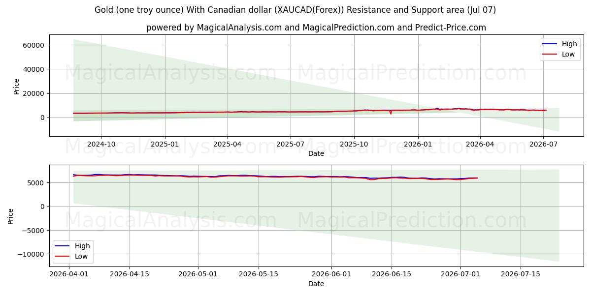  Gold (eine Feinunze) mit kanadischem Dollar (XAUCAD(Forex)) Support and Resistance area (06 Jul) 