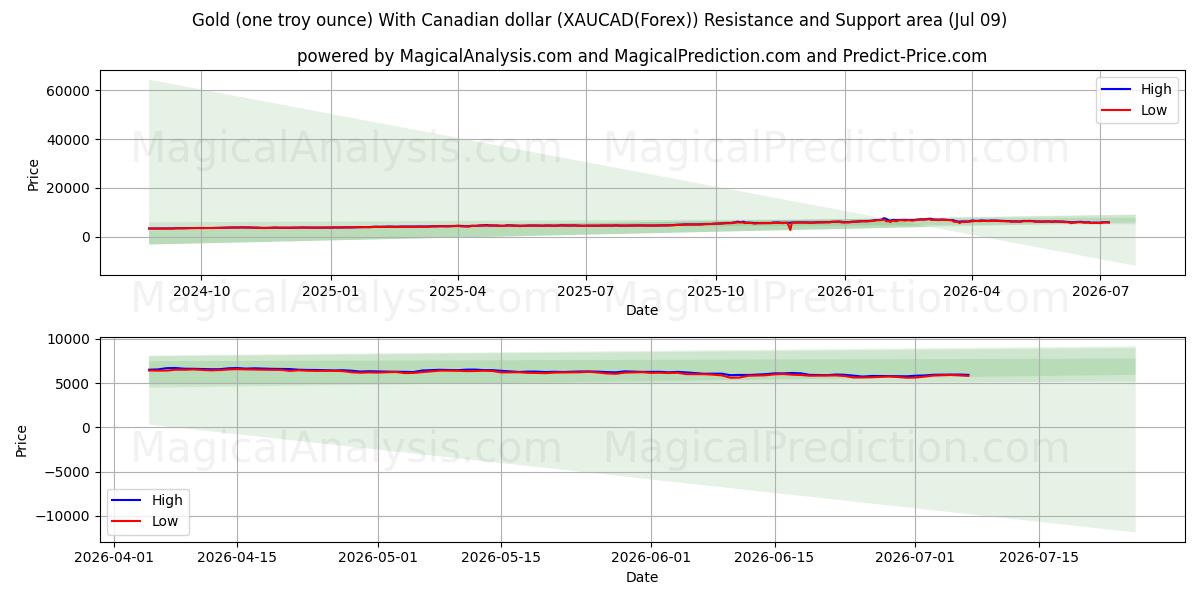 Gold (one troy ounce) With Canadian dollar (XAUCAD(Forex)) Support and Resistance area (08 Jul) 