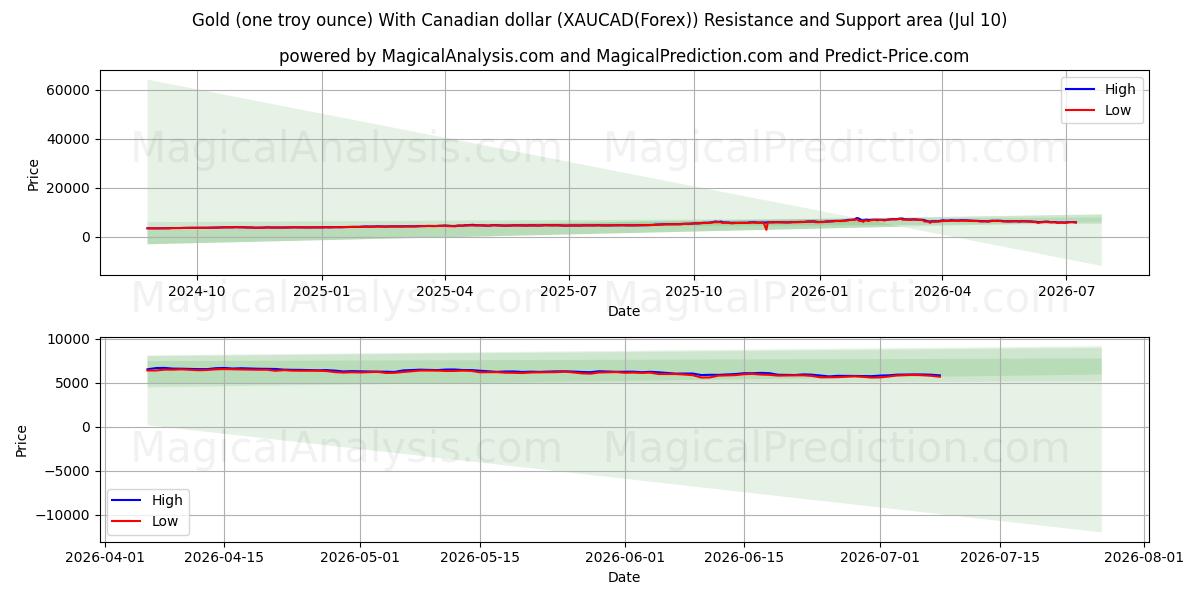  सोना (एक ट्रॉय औंस) कैनेडियन डॉलर के साथ (XAUCAD(Forex)) Support and Resistance area (09 Jul) 