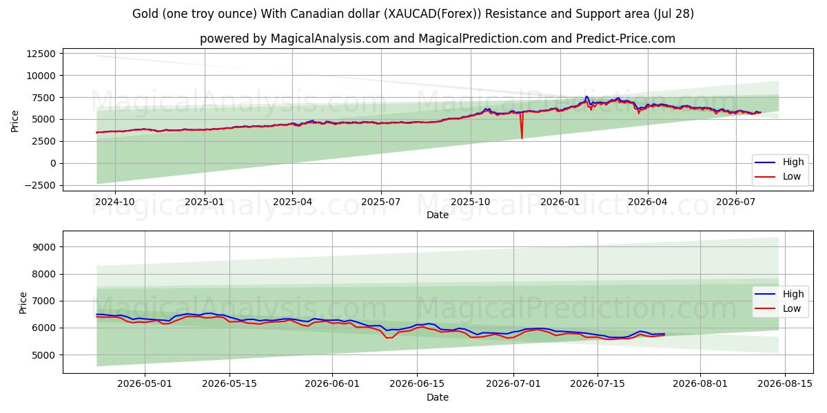  Altın (bir ons) Kanada doları ile (XAUCAD(Forex)) Support and Resistance area (27 Jul) 