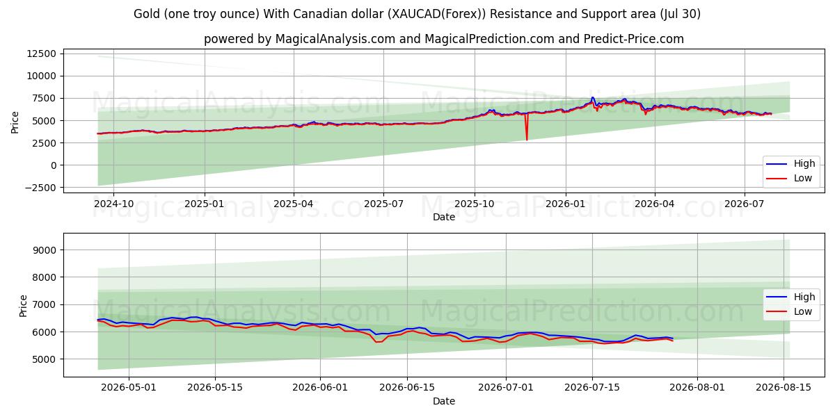  Gold (one troy ounce) With Canadian dollar (XAUCAD(Forex)) Support and Resistance area (29 Jul) 
