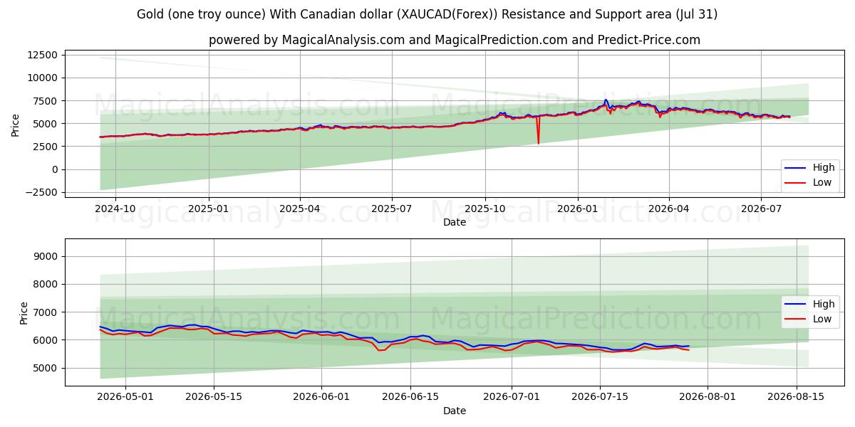  सोना (एक ट्रॉय औंस) कैनेडियन डॉलर के साथ (XAUCAD(Forex)) Support and Resistance area (30 Jul) 