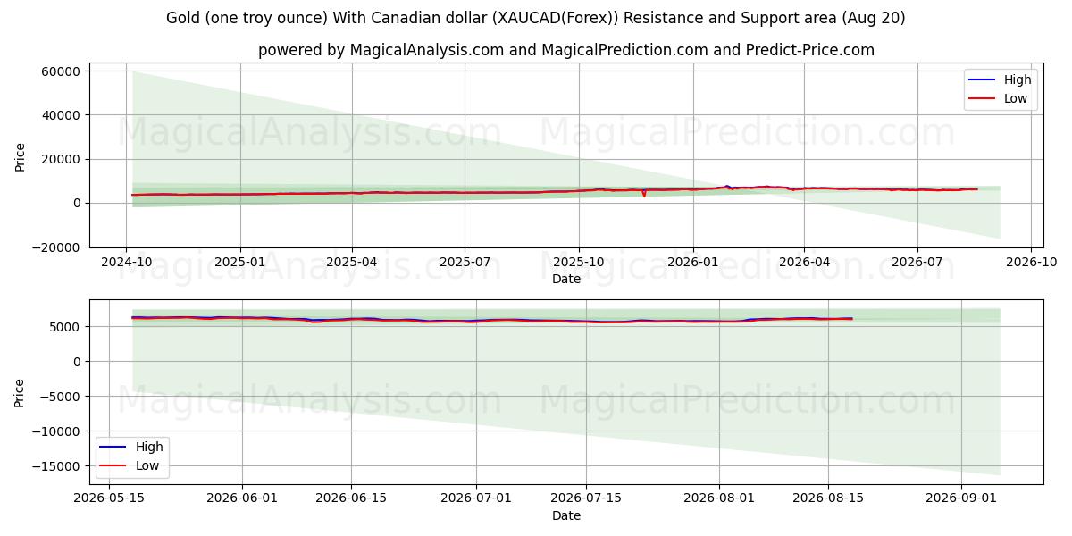 Or (une once troy) Avec le dollar canadien (XAUCAD(Forex)) Support and Resistance area (19 Aug) 