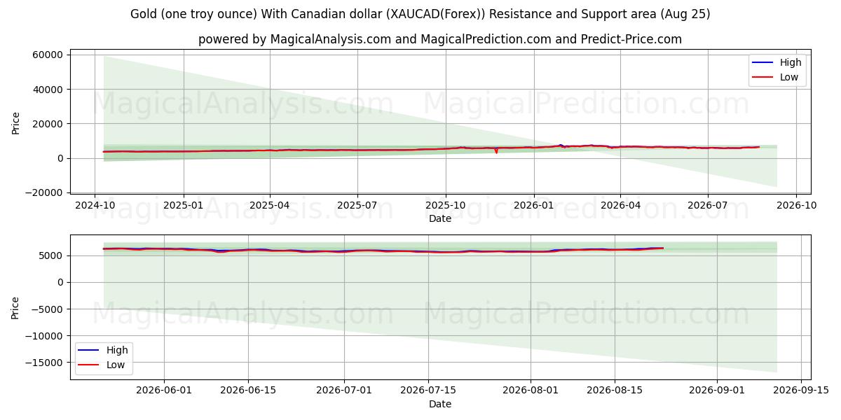  Goud (één troy ounce) Met Canadese dollar (XAUCAD(Forex)) Support and Resistance area (24 Aug) 