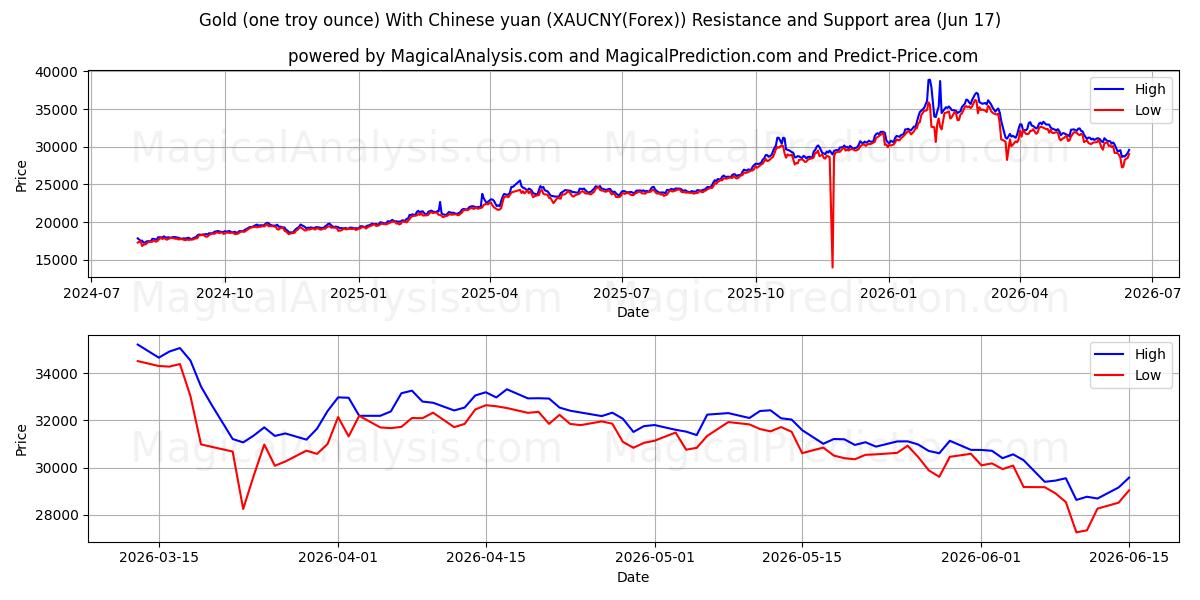  Золото (одна тройская унция) с китайскими юанями (XAUCNY(Forex)) Support and Resistance area (16 Jun) 