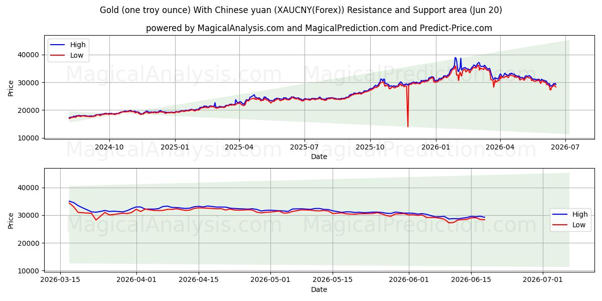  금(1트로이 온스) - 중국 위안화 (XAUCNY(Forex)) Support and Resistance area (19 Jun) 