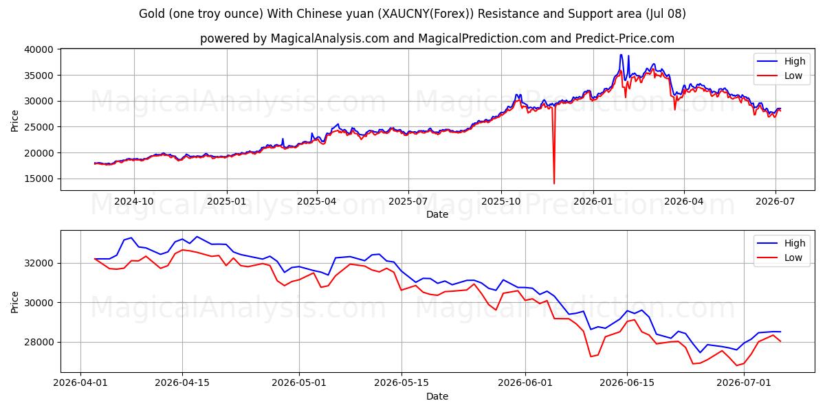  सोना (एक ट्रॉय औंस) चीनी युआन के साथ (XAUCNY(Forex)) Support and Resistance area (07 Jul) 