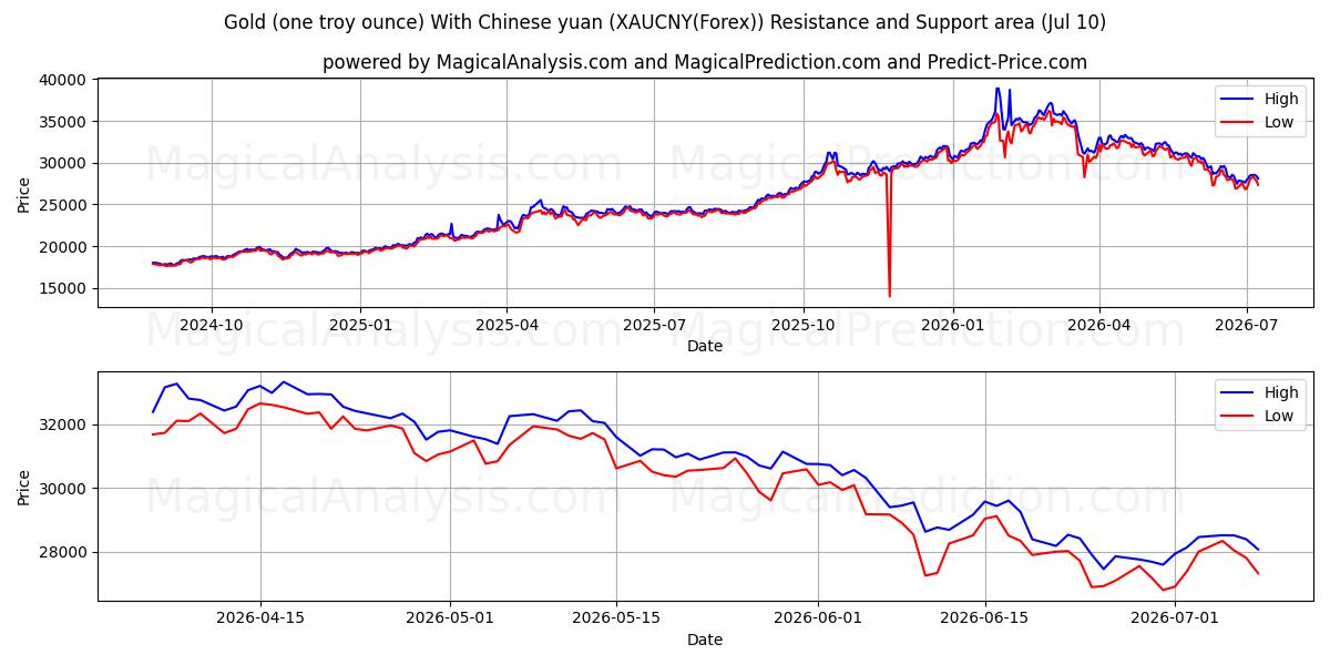  黄金（一金衡盎司）与人民币 (XAUCNY(Forex)) Support and Resistance area (09 Jul) 