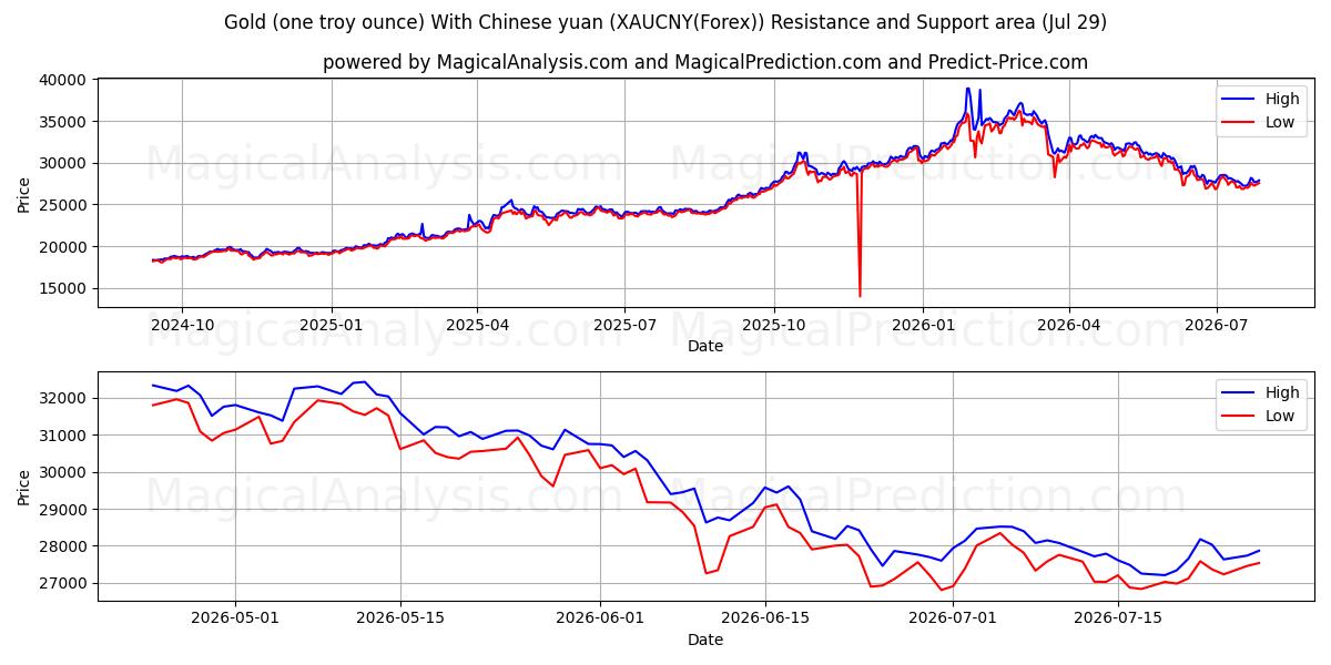  Gold (one troy ounce) With Chinese yuan (XAUCNY(Forex)) Support and Resistance area (28 Jul) 