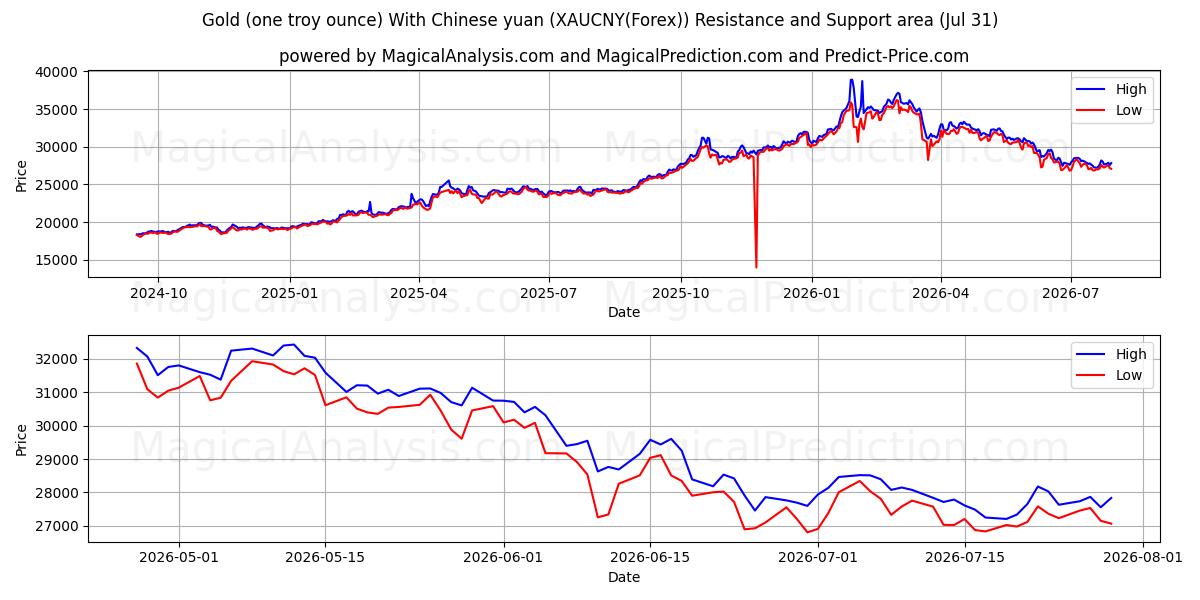  Guld (ett troy ounce) med kinesiska yuan (XAUCNY(Forex)) Support and Resistance area (30 Jul) 