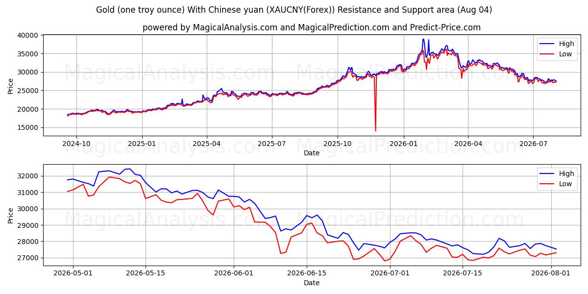  금(1트로이 온스) - 중국 위안화 (XAUCNY(Forex)) Support and Resistance area (03 Aug) 