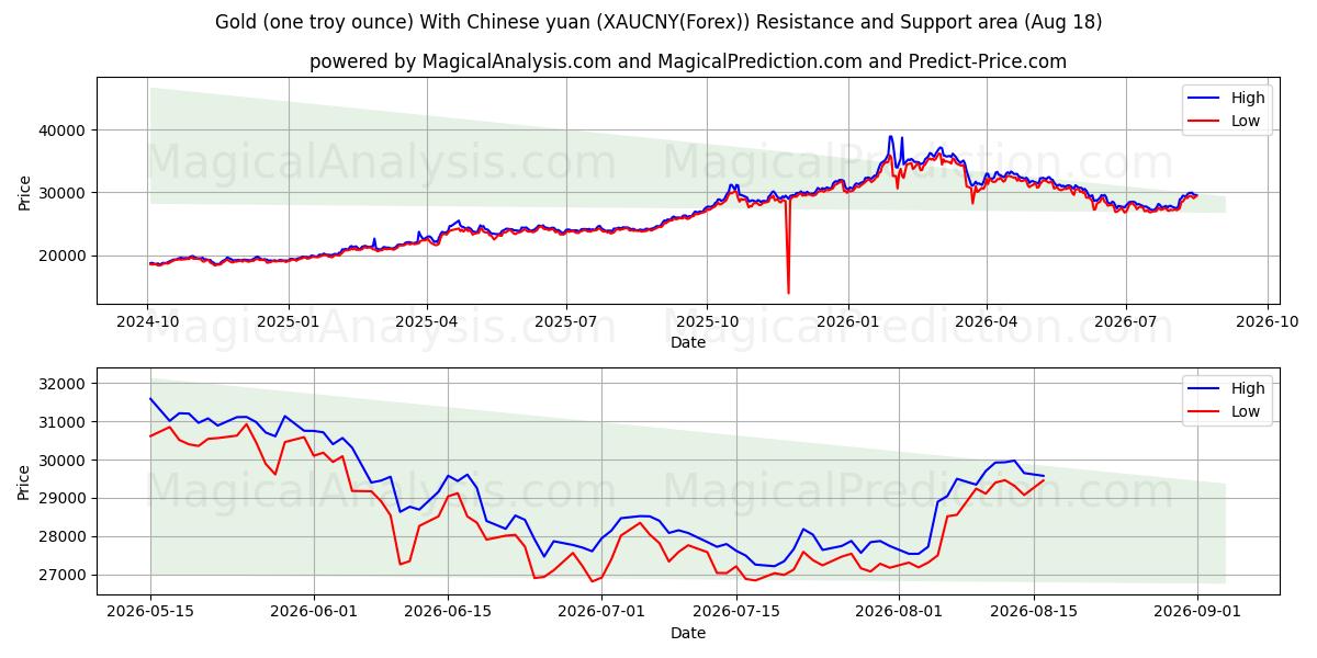  Gold (one troy ounce) With Chinese yuan (XAUCNY(Forex)) Support and Resistance area (17 Aug) 