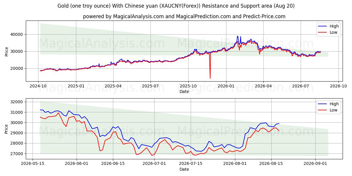  طلا (یک اونس تروی) با یوان چین (XAUCNY(Forex)) Support and Resistance area (18 Aug) 