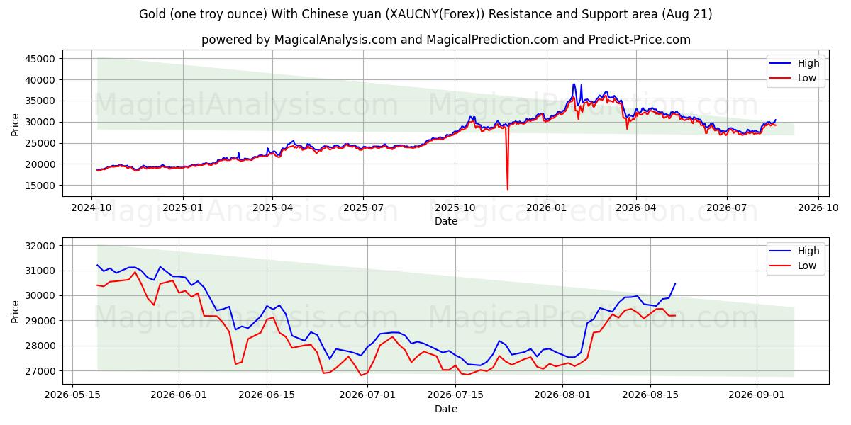  الذهب (أونصة تروي واحدة) مع اليوان الصيني (XAUCNY(Forex)) Support and Resistance area (19 Aug) 