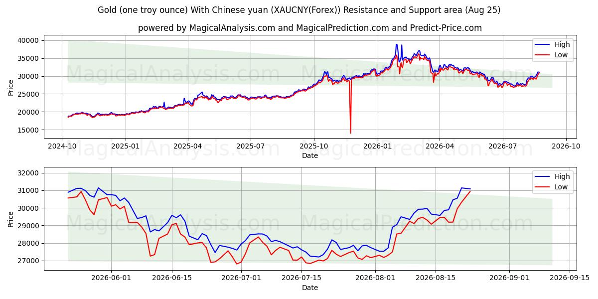  Or (une once troy) Avec le yuan chinois (XAUCNY(Forex)) Support and Resistance area (24 Aug) 