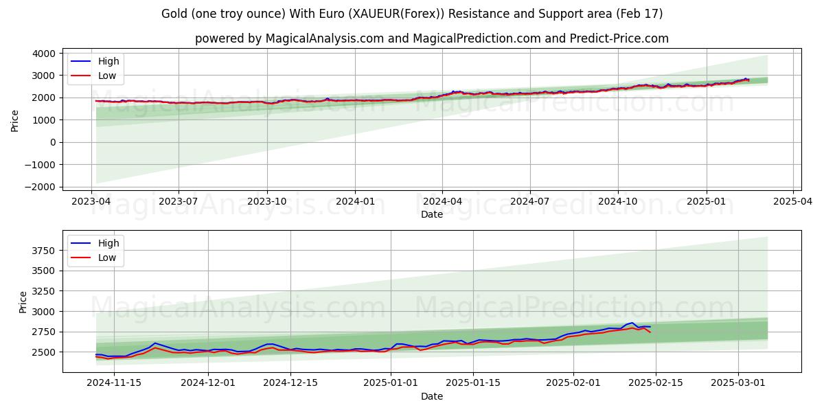  Guld (ett troy ounce) med euro (XAUEUR(Forex)) Support and Resistance area (04 Feb) 