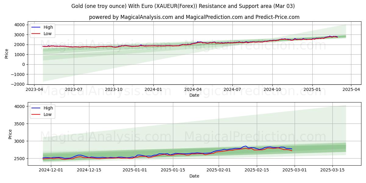  Oro (una onza troy) Con euro (XAUEUR(Forex)) Support and Resistance area (03 Mar) 