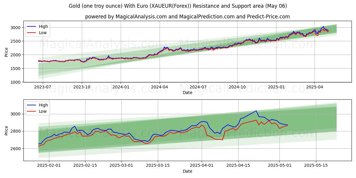  Goud (één troy ounce) met euro (XAUEUR(Forex)) Support and Resistance area (06 May) 